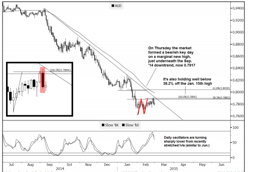 AUDUSD March ready to sell Goldman Sachs oscilliators turning sharply lower