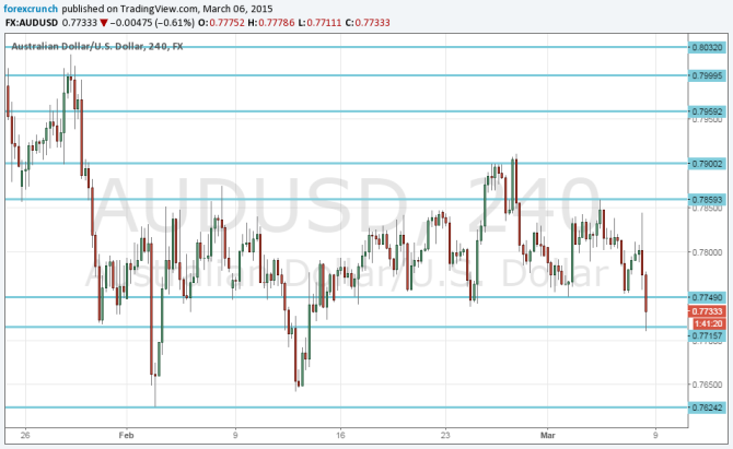 AUDUSD lower March 6 7 2015 technical chart after strong US NFP