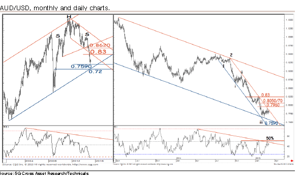 AUDUSD monthly and daily charts March 2015 SocGen technical trading