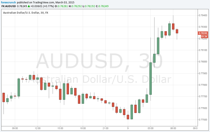 AUDUSD rising March 3 2015 after RBA decided to leave rates unchanged Stevens surprise
