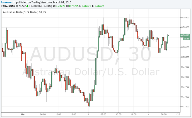 AUDUSD technical chart March 4 2015 stable after weaker than expected GDP Australia