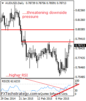 audusd March 25 2015 technical analysis