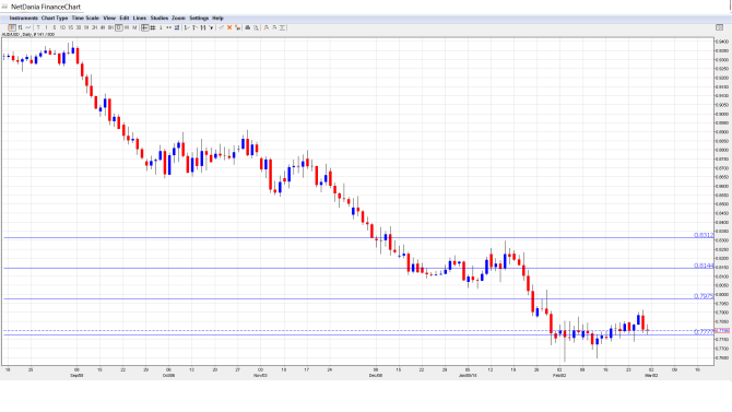 AUDUSD_Forecast Mar.2-6