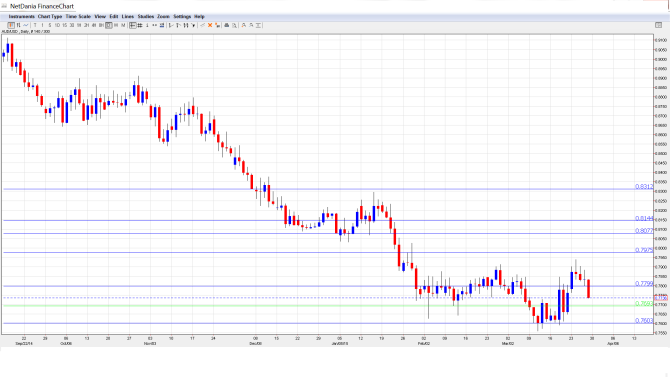 AUD_USD_Forecast.Mar.30_Apr.3