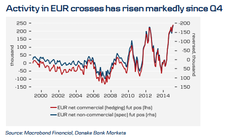 Activity in EUR crosses has risen markedly since Q4 2014