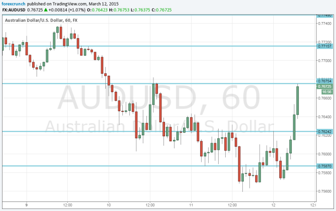 Australian dollar USD technical hourly chart March 12 2015 fundamental explanation sentiment