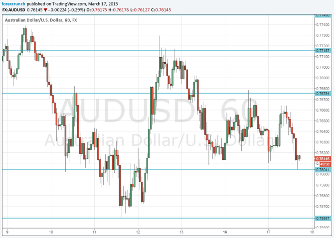 Australian dollar looking heavy March 18 2015 technical hourly chart AUDUSD forex trading