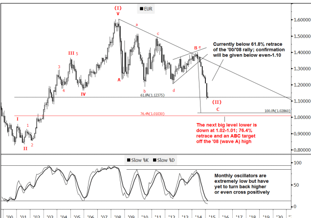 Australian dollar monthly oscilliators are extremely low Aussie greenback