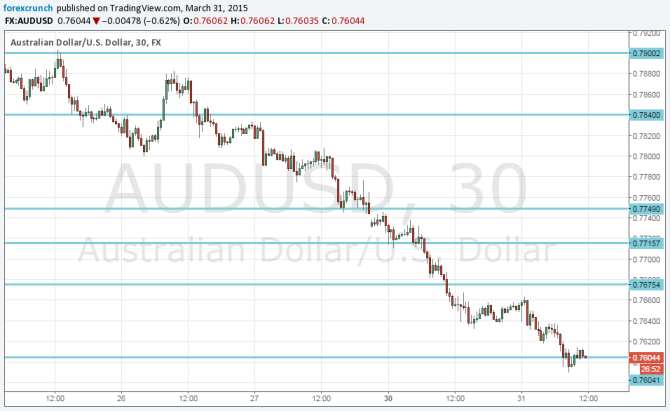 Australian dollar suffering around 76 cents on USD strength commodity prices March 31 2015