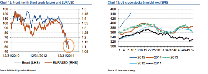 Brent crude front month EURUSD US crude stocks SPR
