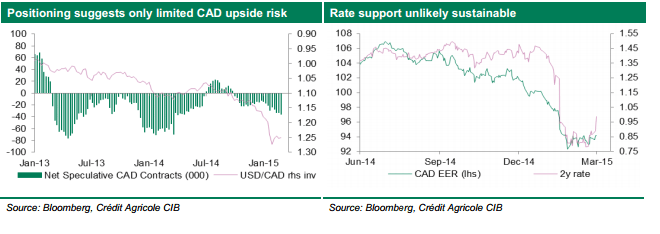 CAD positioning upside risk very limited rate support unlikely sustainable