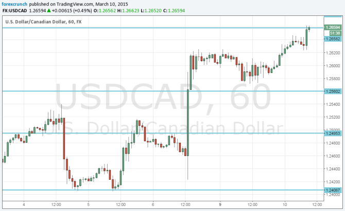 Canadian dollar down March 10 2015 technical hourly chart USDCAD forex trading