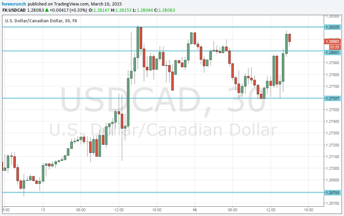 Canadian dollar down March 16 2015 together with oil prices