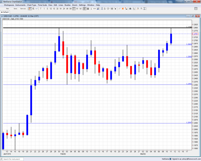 Canadian dollar hits critical level against the USD March 2015 USDCAD 1 CAD 28 cents