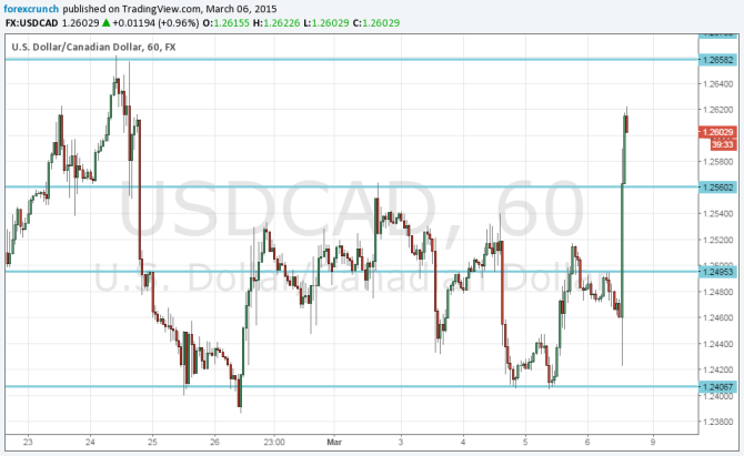 Canadian dollar lower after strong US NFP March 6 2015 technical 1 hour chart for loonie trading