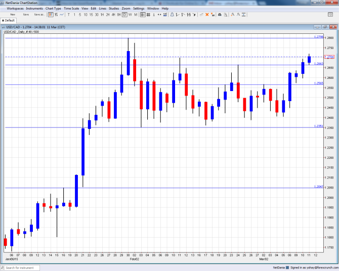 Canadian dollar weaker March 11 2015 USDCAD above 1 CAD 27 cents forex trading