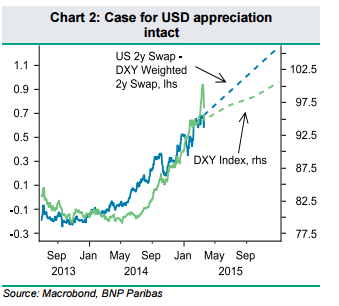 Case for USD appreciation remains intact March 2015 BNP Paribas
