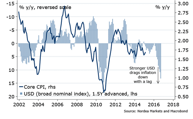 Core CPI inflation in the United States and the dollar over time chart