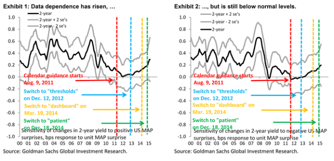 Data dependence has risen for the FOMC into the March 2015 decision