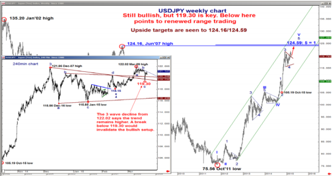 Dollar yen waves going down general picture up Merrill Lynch Bank of America March 2015