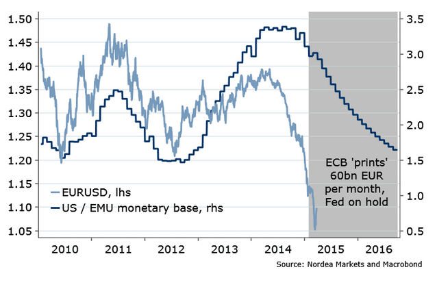 ECB QE 60 billion euros per month against tightening Fed euro dollar
