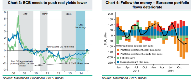 ECB needs to push real yields lower follow the money eurozone portfolio flows deteriorate