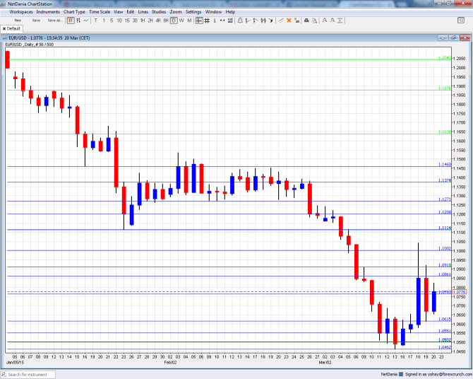 EUR USD technical analysis March 23 26 2015 fundamental outlook euro dollar sentiment for currency trading forex