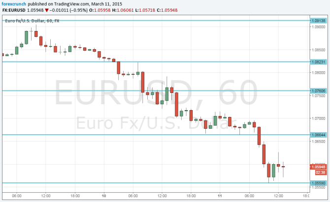 EUR USD technical graph for currency trading as euro equals one dollar 6 cents foreign exchange trading