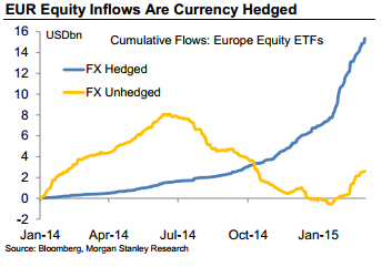 EUR equity flows are currently hedged cumulative flows ETFs hedged unhedged
