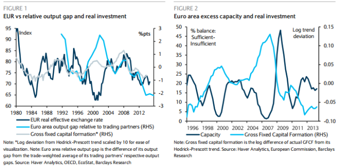 EUR in relative output gap and real investment euro area excess capacity 2015