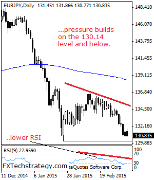 eurjpy March 2015 technical chart euro yen trading