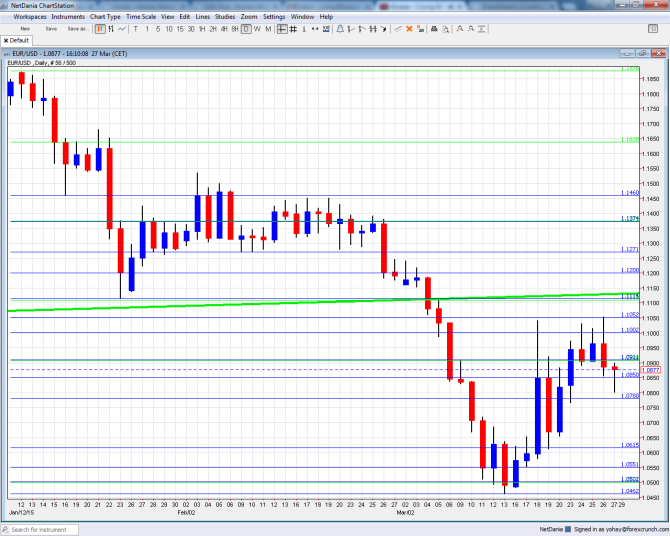 EURUSD April 2015 technical analysis fundamental outlook euro dollar sentiment and levels predictions