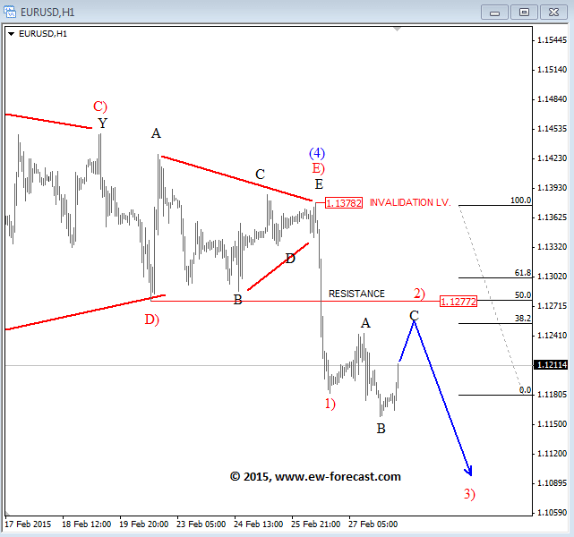 EURUSD Elliott Wave Analysis March 2015 technical chart for trading foreign exchange