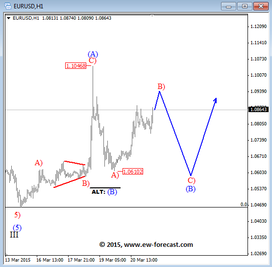 EURUSD Elliott Wave Analysis March 23 2015 technical trading euro dollar