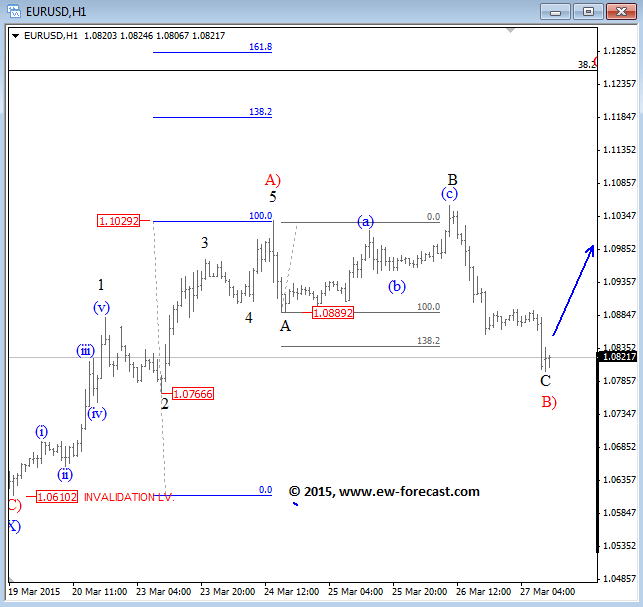 EURUSD Elliott Wave Analysis March 27 2015 technical chart forex