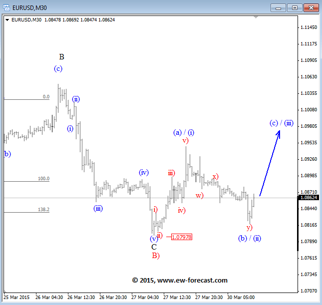 EURUSD Elliott Wave Analysis March 30  2015 technical outlook