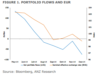 EURUSD Flows and EUR ANZ research net portfolio nominal effective exchange rate