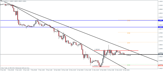 EURUSD H1 Friday March 13 2015 technical analysis pivot points charts forex trading
