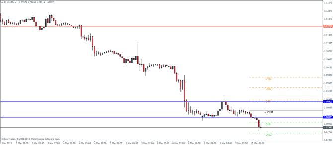 EURUSD H1 March 10 2015 technical chart pivot points and analysis for currency trading