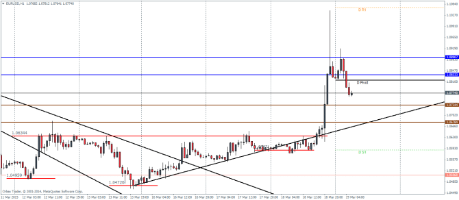 EURUSD H1 March 19 2015 post Fed technical analysis pivot points currency trading forex