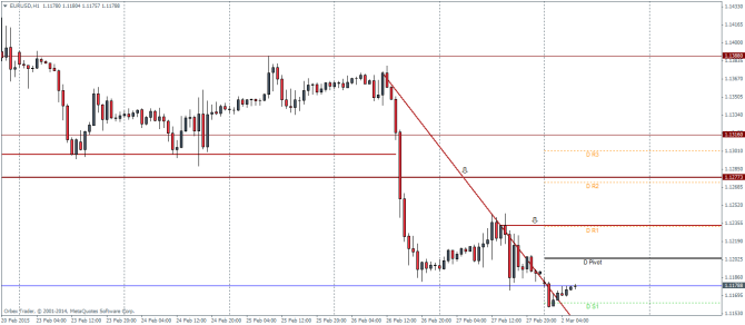EURUSD H1 March 2 2015 technical analysis pivot points forex trading currencies