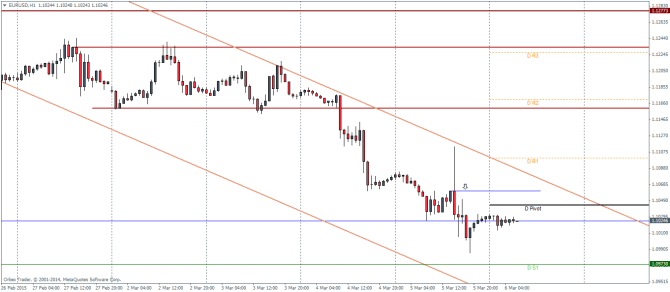 EURUSD H1 March 6 2015 technical analysis pivot points currency trading forex