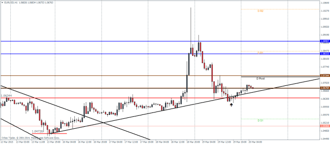 EURUSD H1 Pivot Points Technical analysis currency trading charts forex