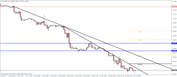 EURUSD H1 Pivot Points technical analysis forex trading levels and charts
