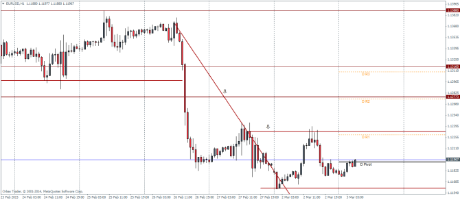 EURUSD H1 Technical analysis March 3 2015 pivot points sentiment for trading currencies