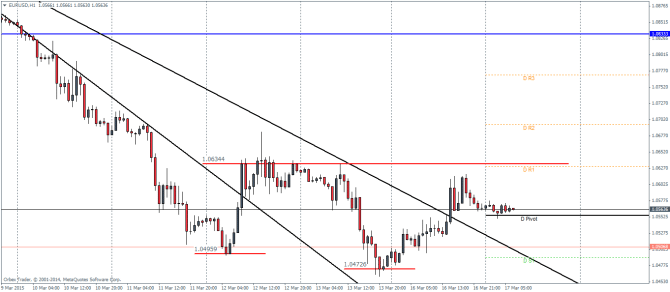 EURUSD H1 technical analysis pivot points March 17 2015 currency trading foreign exchange