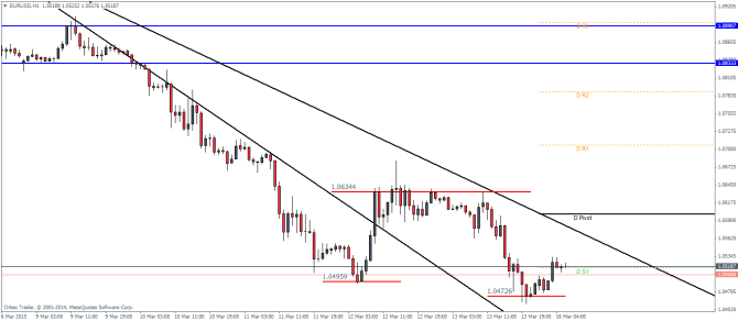 EURUSD H1 technical analysis pivot points currency trading March 16 2015