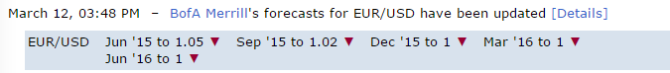 EURUSD June 2015 to 1 05 September to 1 02 December to parity March 2016 1 Merrill BOFA forecasts