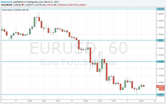 EURUSD March 11 2015 under 1 dollar 7 cents euro dollar technical trading