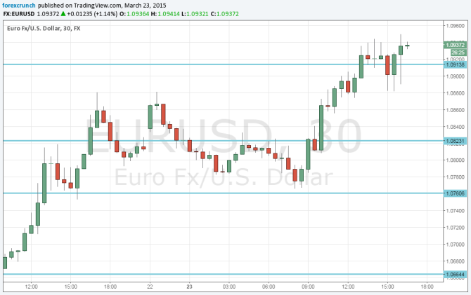 EURUSD March 23 technical chart rising on Stanley Fischer speech